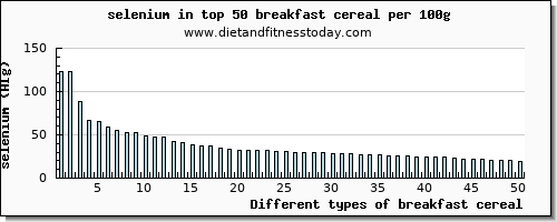 breakfast cereal selenium per 100g